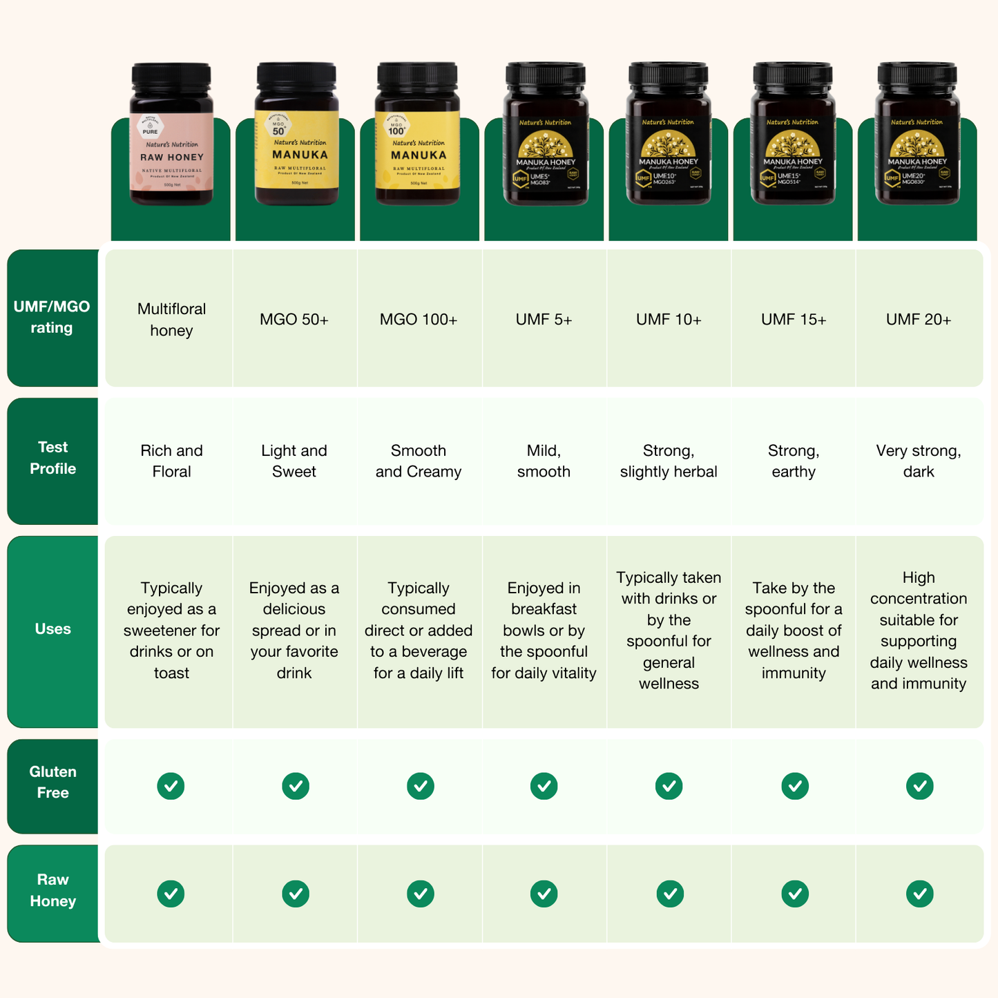 Nature’s Nutriton Manuka Honey MGO 100+